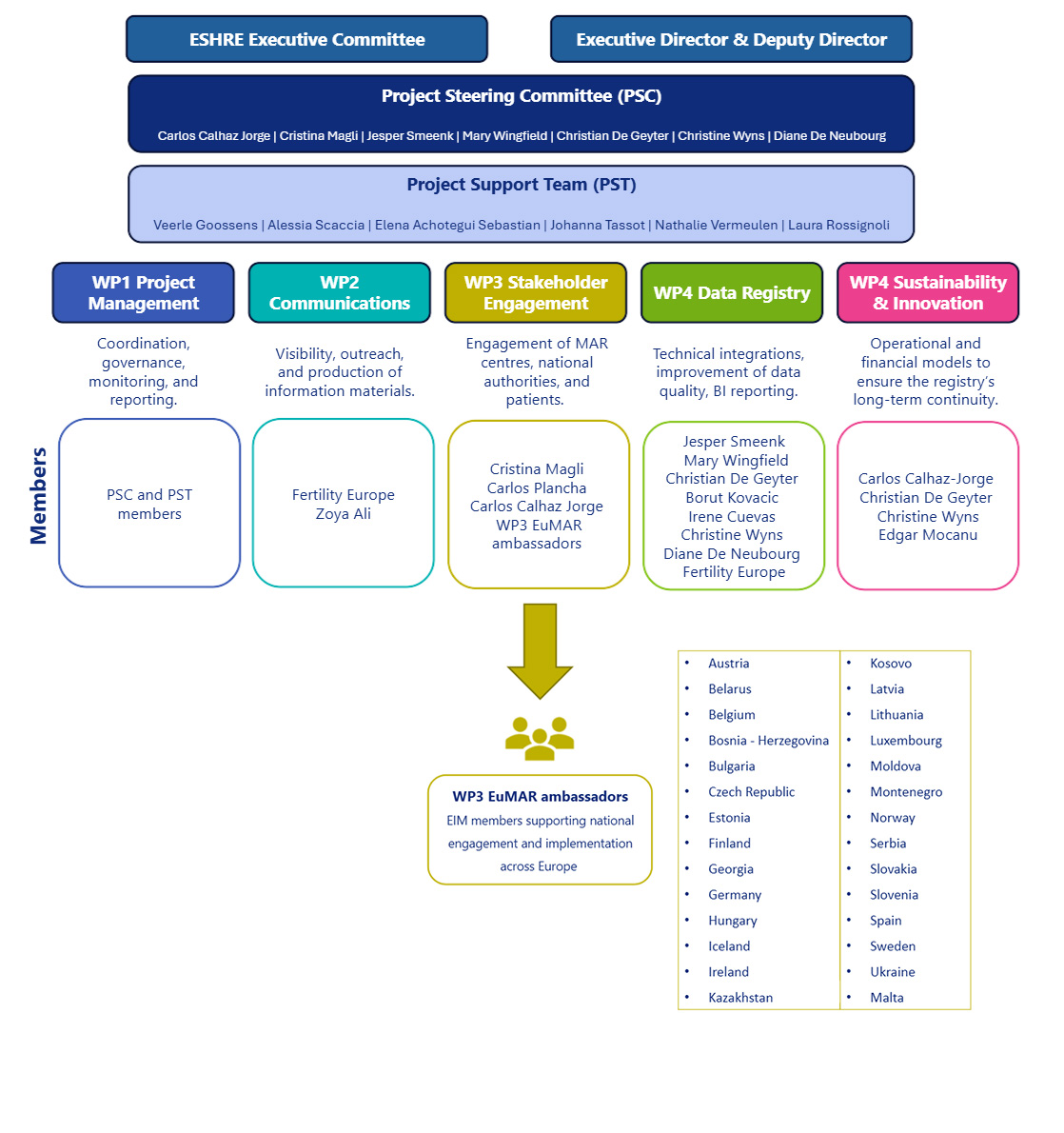 EuMAR2 Governance
