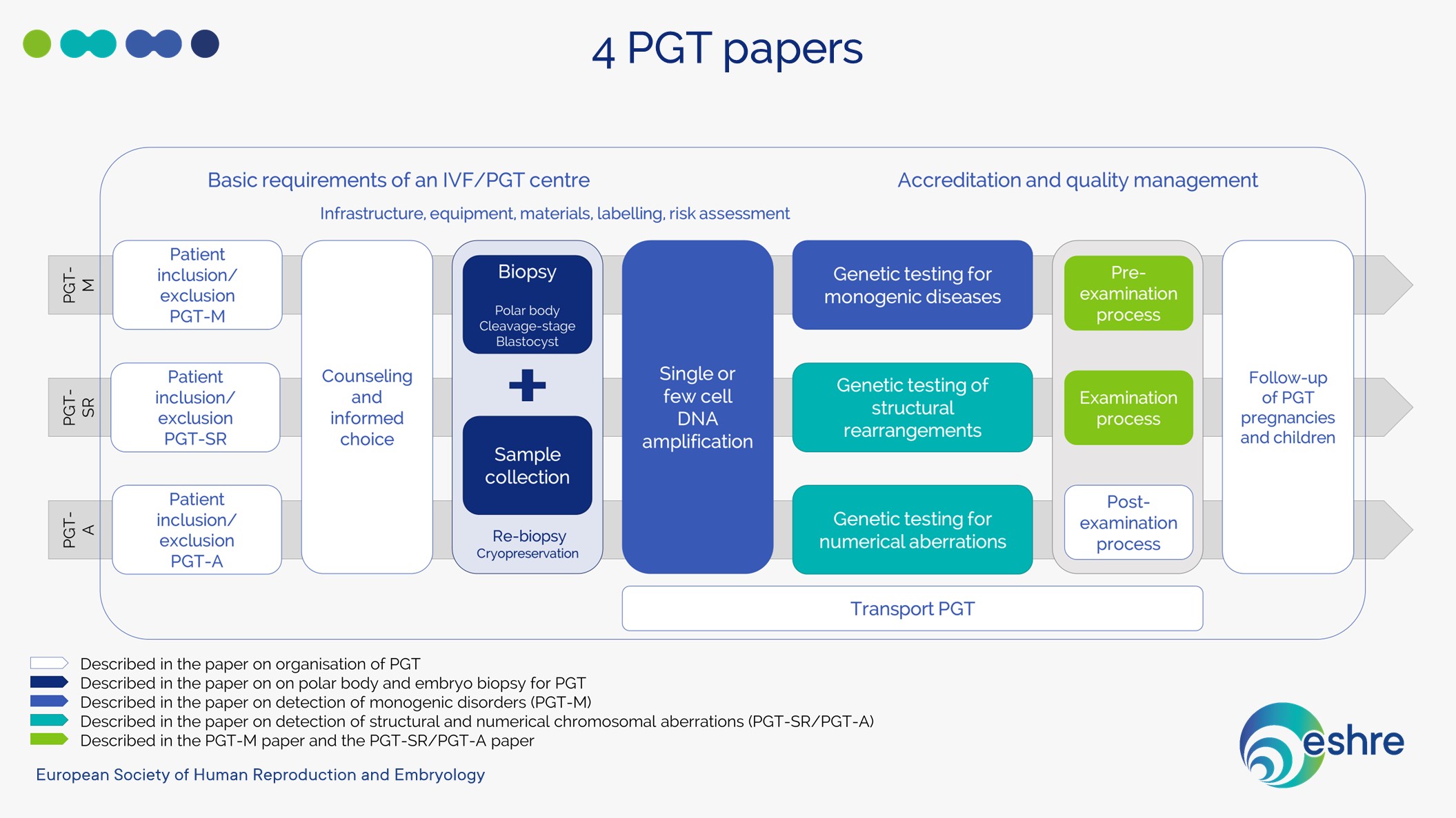 PGT overview