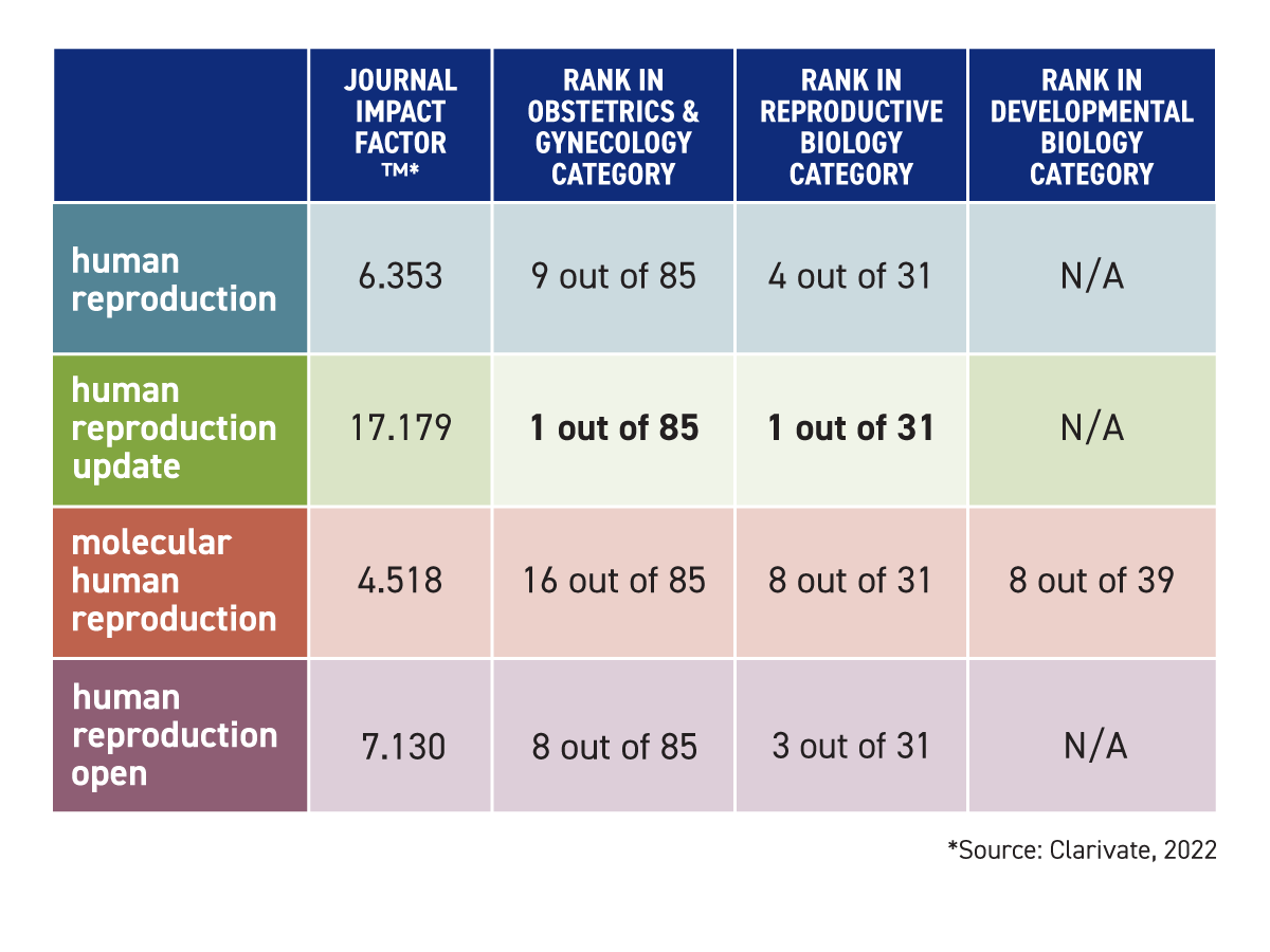 ESHRE table IF22